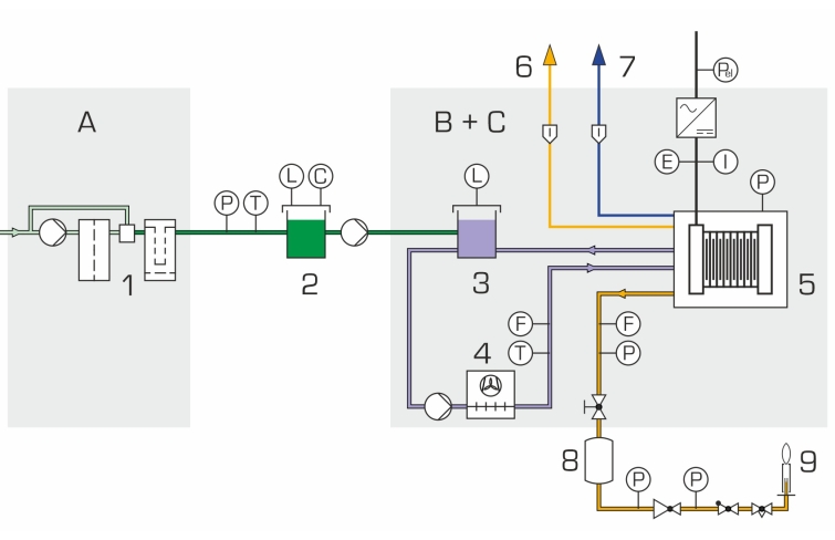ET 280 Electrolyseur pour production d'hydrogène 500 NL/h, 35 bar max (AEM)  Banc mobile, logiciel d'acquisition, sytème de traitement de l'eau