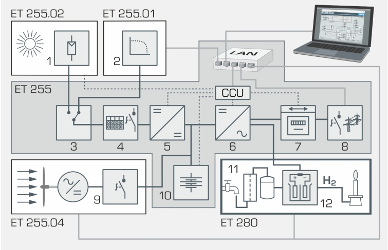 ET 280 Electrolyseur pour production d'hydrogène 500 NL/h, 35 bar max (AEM)  Banc mobile, logiciel d'acquisition, sytème de traitement de l'eau