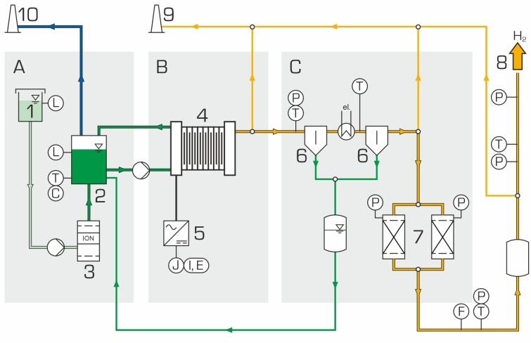 ET 282 Electrolyseur pour production d'hydrogène 1m3/h, 40 bar max (PEM), traitement et stockage Banc mobile, logiciel d'acquisition, sytème de traitement de l'eau