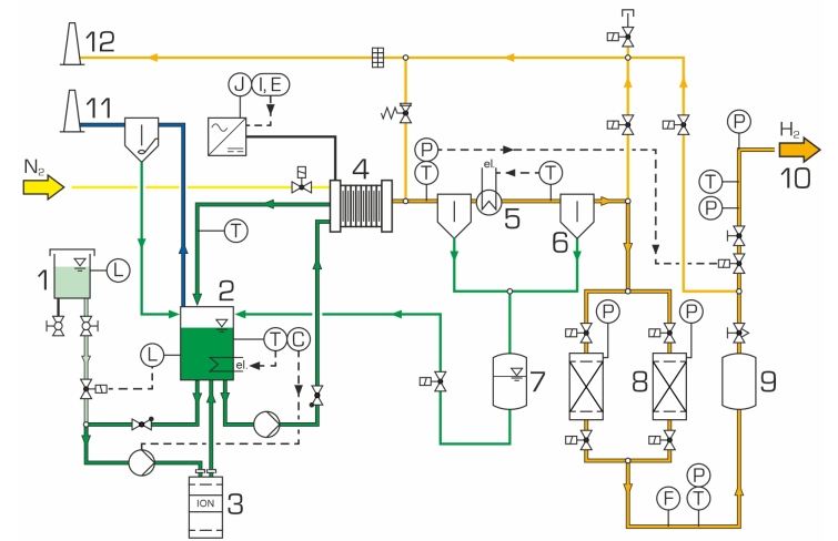 ET 282 Electrolyseur pour production d'hydrogène 1m3/h, 40 bar max (PEM), traitement et stockage Banc mobile, logiciel d'acquisition, sytème de traitement de l'eau