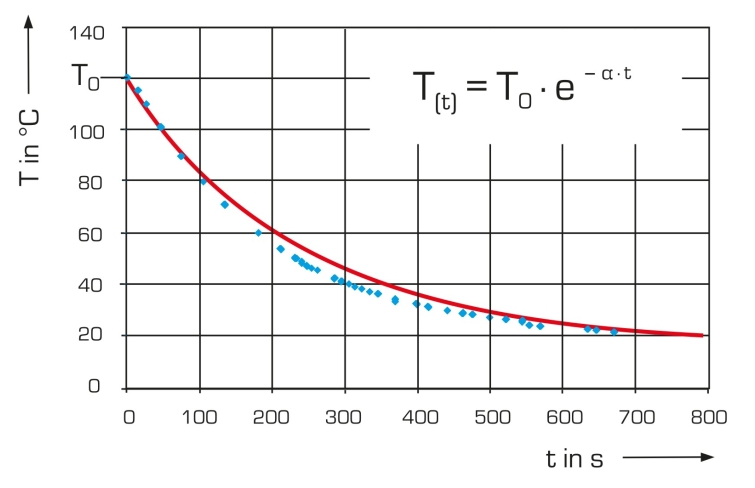 HM 240.06 Transfert thermique, convection forcée au niveau du chauffage  (Réf. 070.24006) Nécessite le HM 240